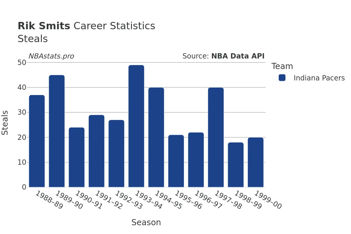 Rik Smits Steals Career Chart