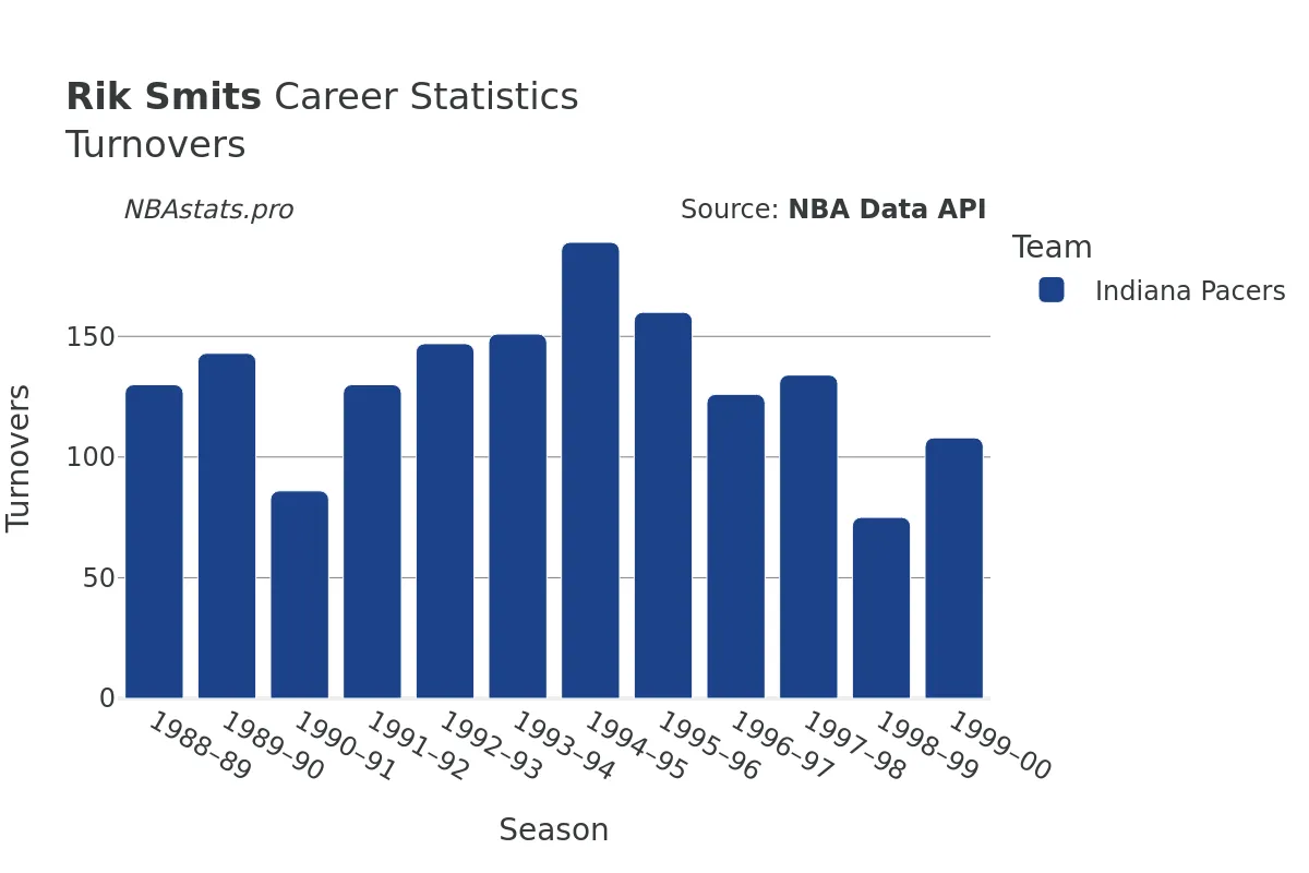 Rik Smits Turnovers Career Chart