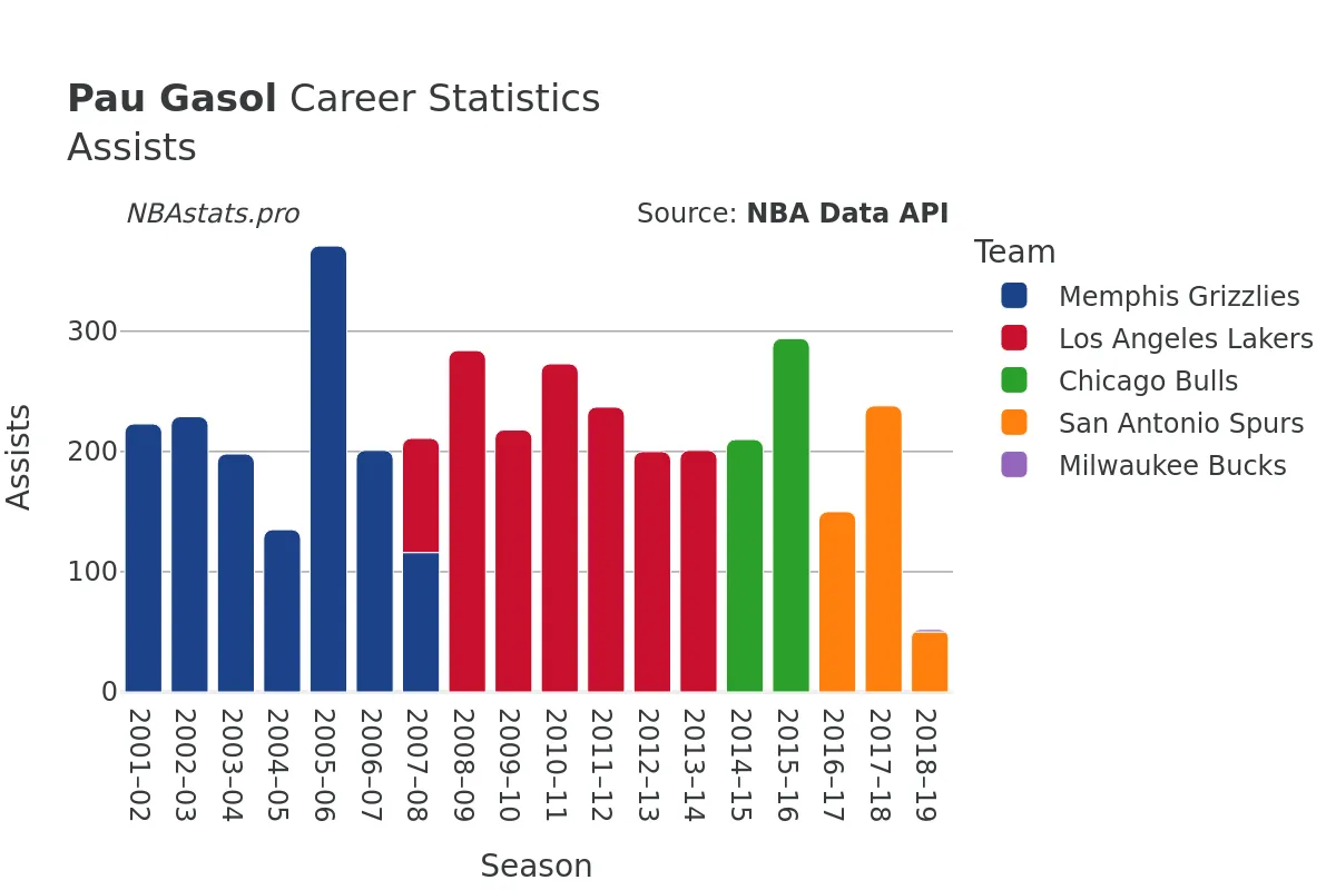 Pau Gasol Assists Career Chart