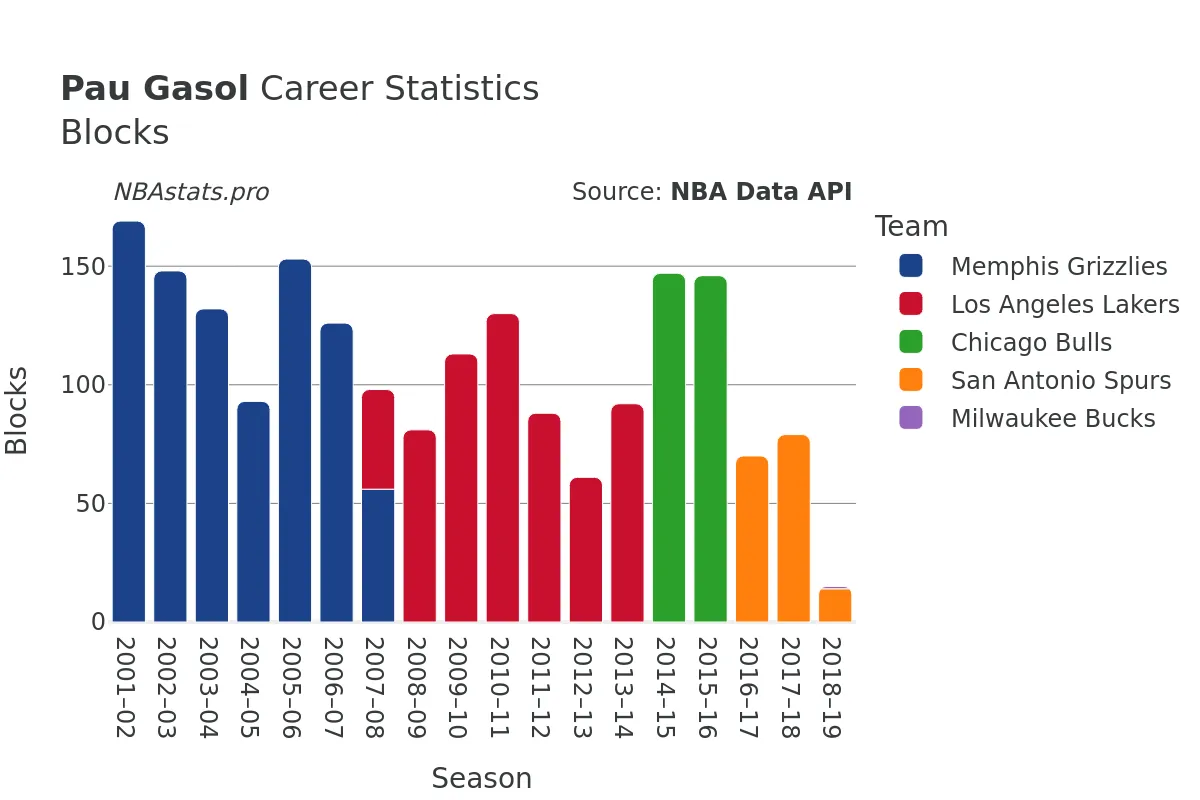 Pau Gasol Blocks Career Chart