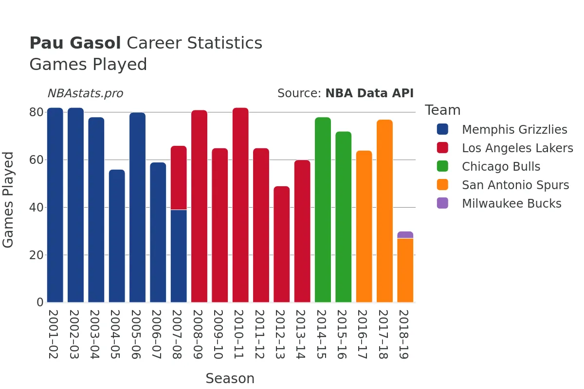 Pau Gasol Games–Played Career Chart