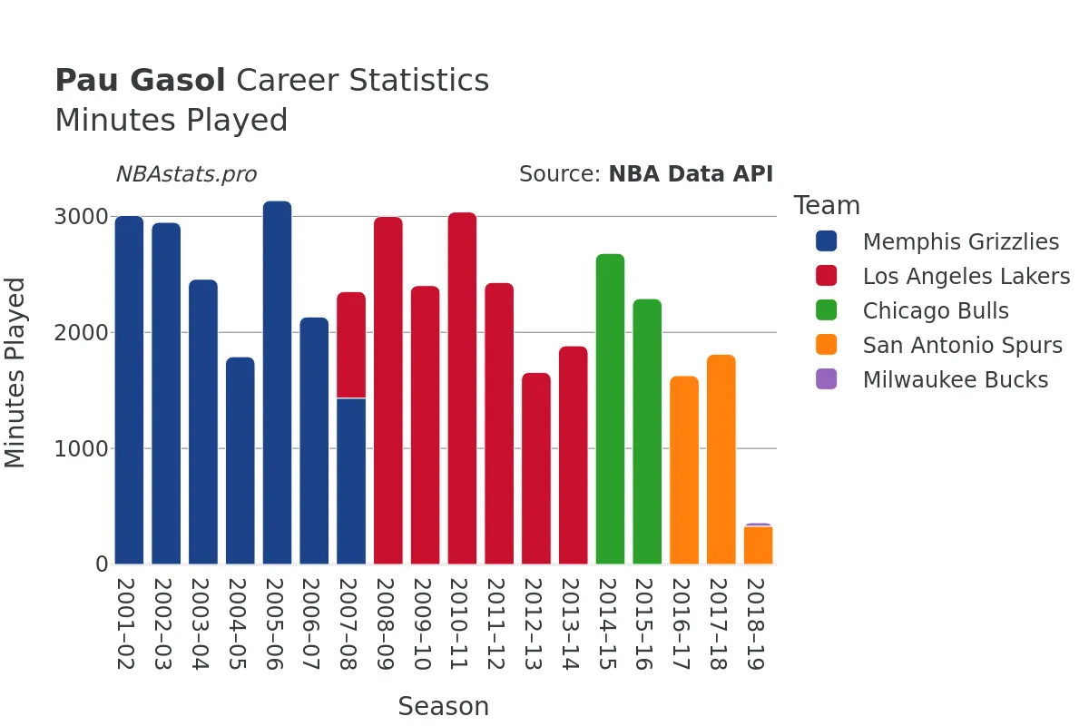 Pau Gasol Minutes–Played Career Chart