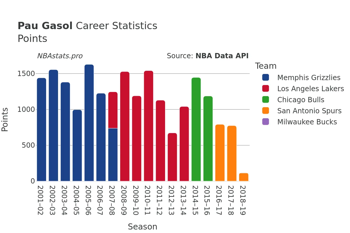 Pau Gasol Points Career Chart