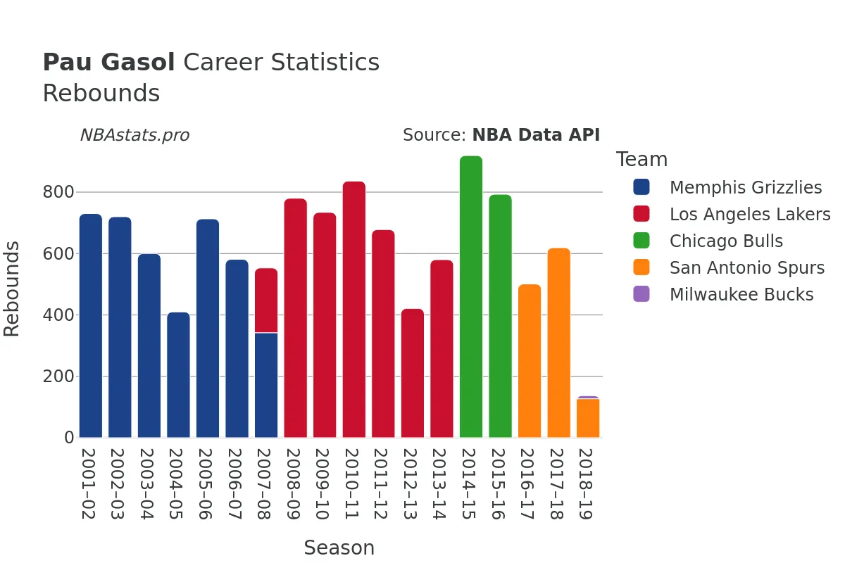 Pau Gasol Rebounds Career Chart