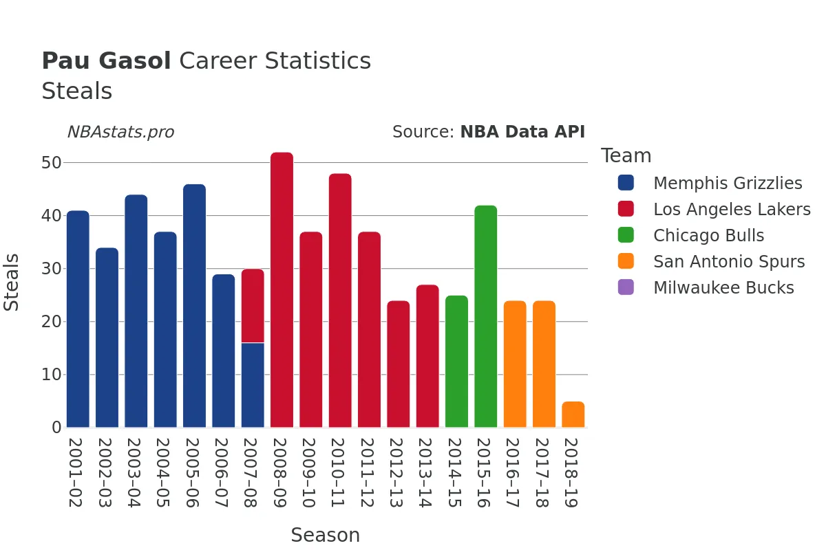 Pau Gasol Steals Career Chart