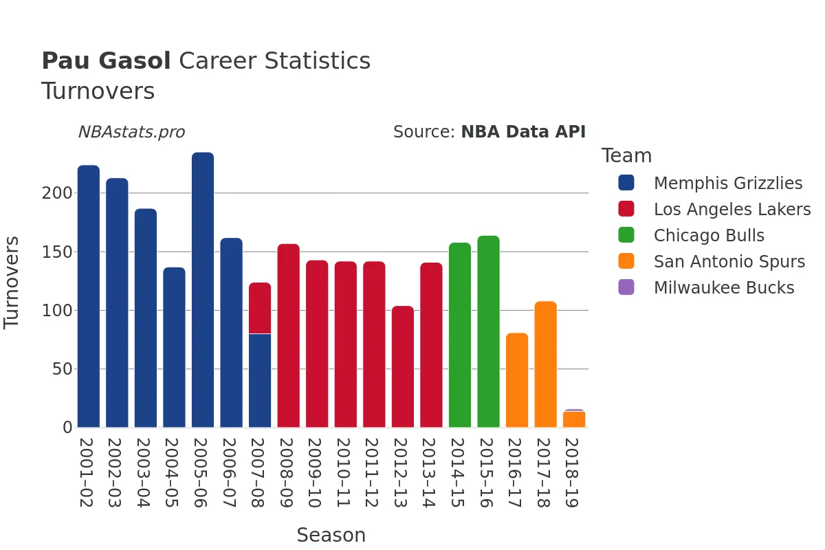 Pau Gasol Turnovers Career Chart