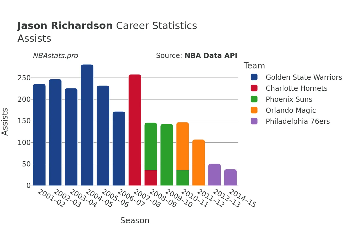 Jason Richardson Assists Career Chart