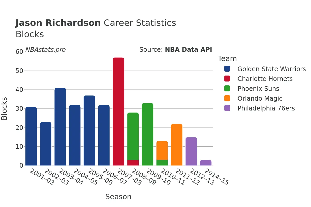 Jason Richardson Blocks Career Chart