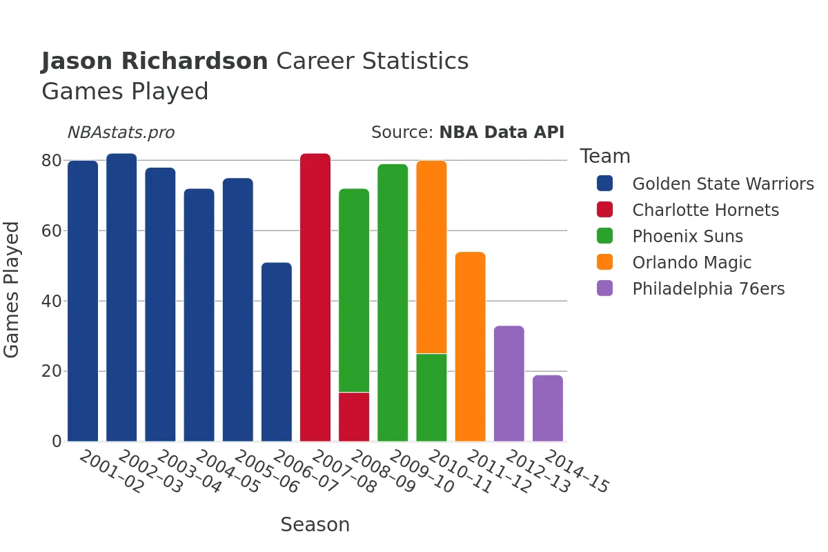 Jason Richardson Games–Played Career Chart