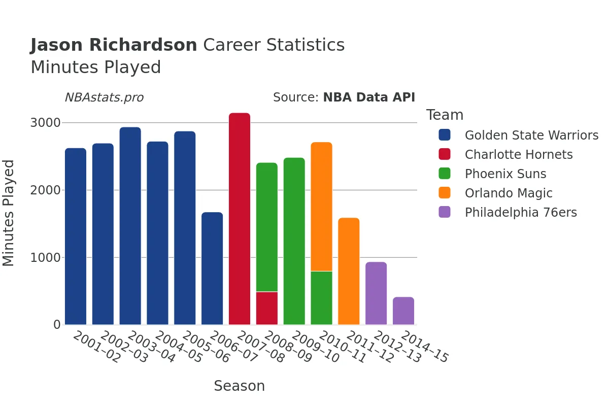 Jason Richardson Minutes–Played Career Chart