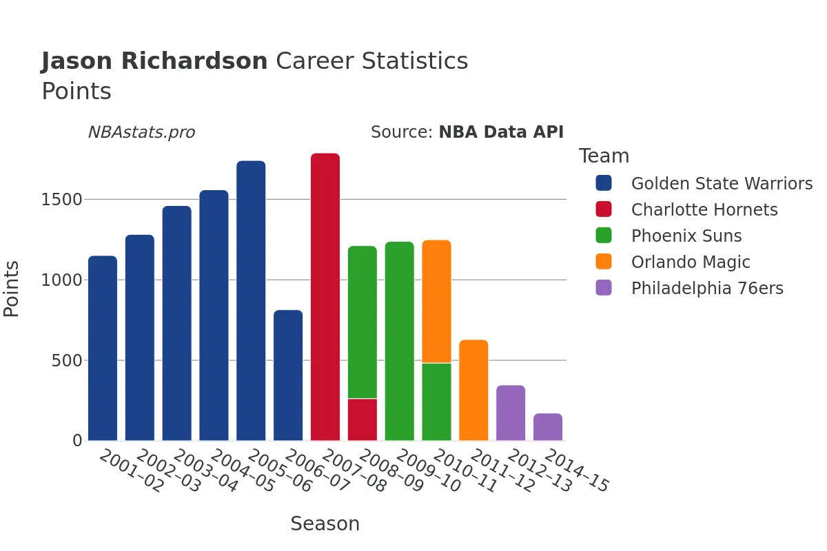 Jason Richardson Points Career Chart