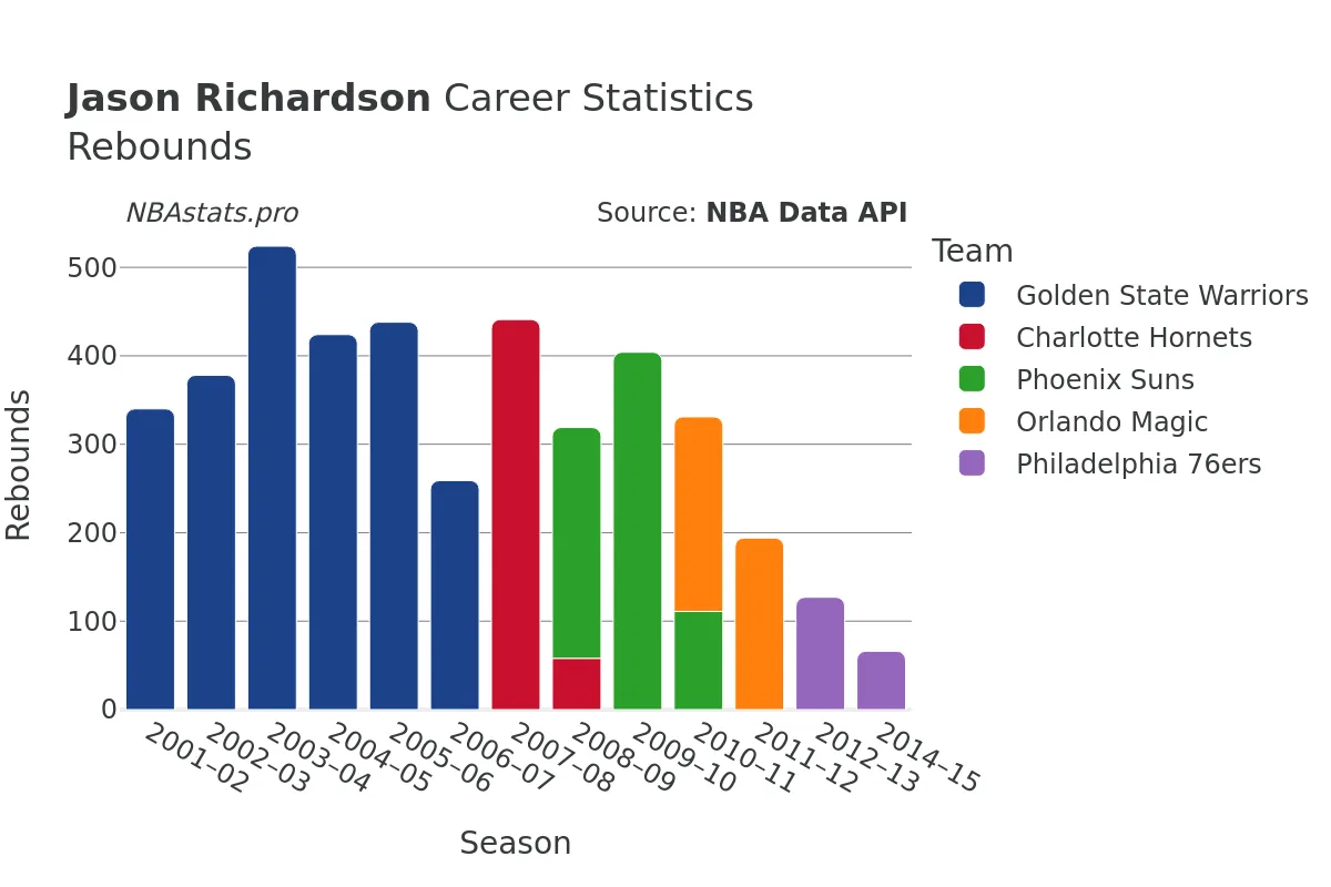 Jason Richardson Rebounds Career Chart