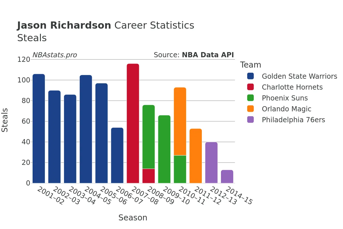 Jason Richardson Steals Career Chart