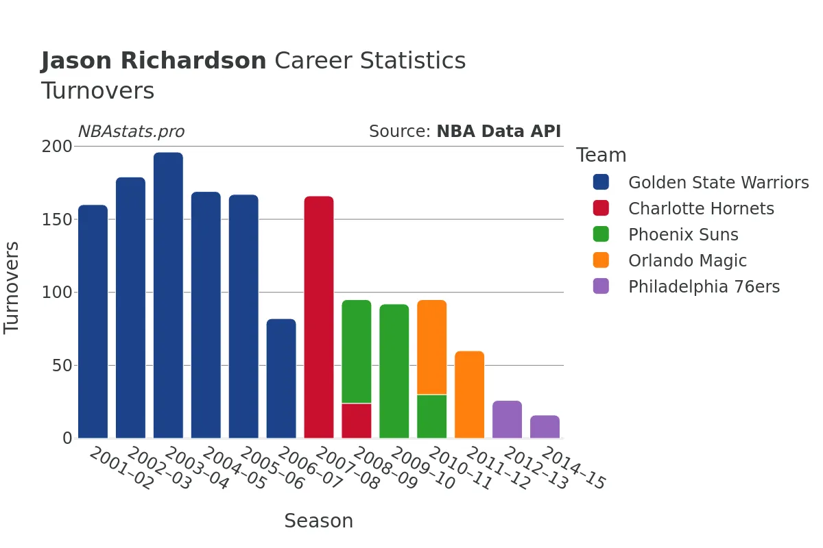 Jason Richardson Turnovers Career Chart