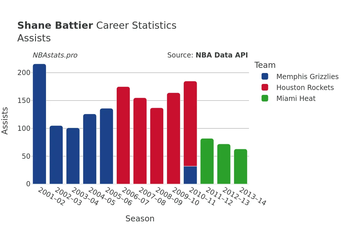 Shane Battier Assists Career Chart