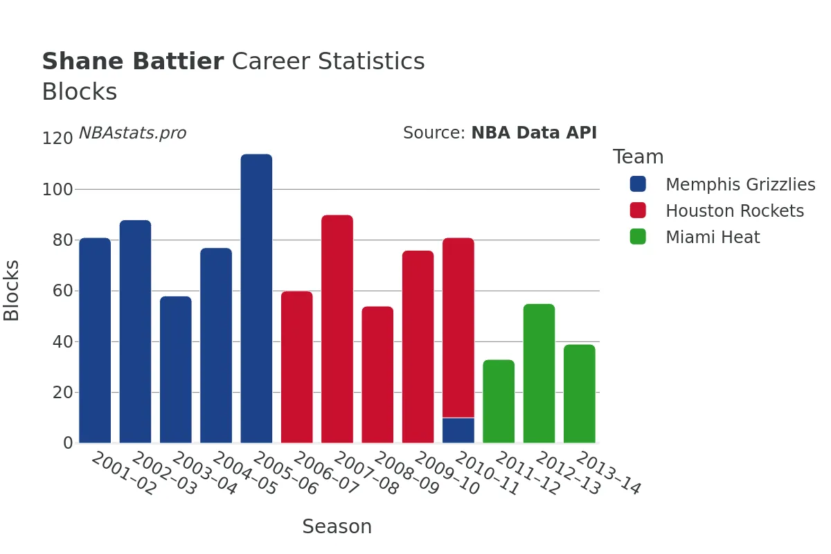 Shane Battier Blocks Career Chart