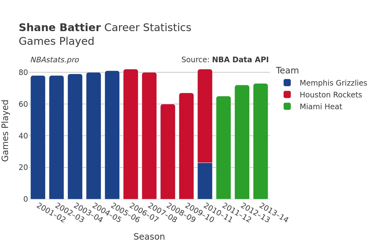 Shane Battier Games–Played Career Chart