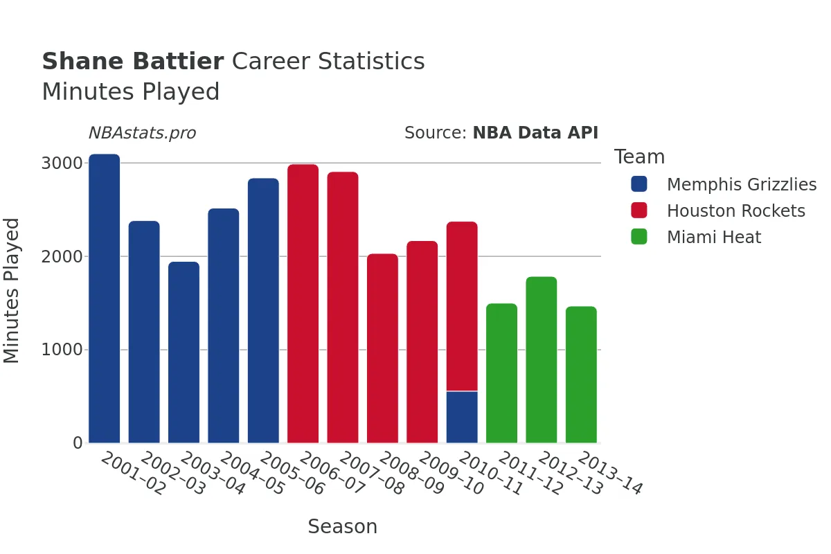 Shane Battier Minutes–Played Career Chart