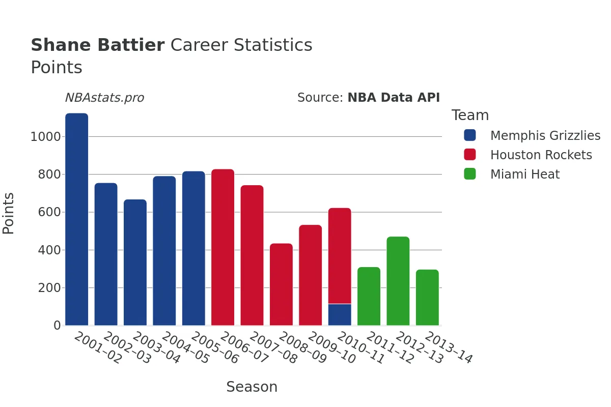 Shane Battier Points Career Chart