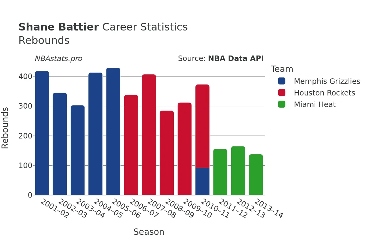 Shane Battier Rebounds Career Chart