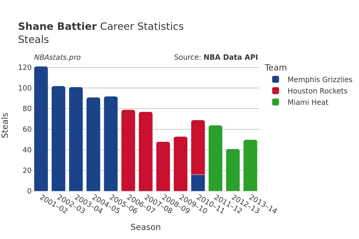 Shane Battier Steals Career Chart