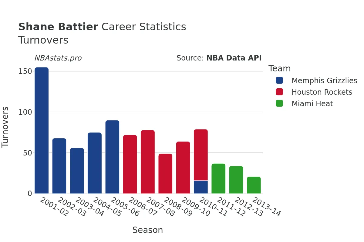 Shane Battier Turnovers Career Chart