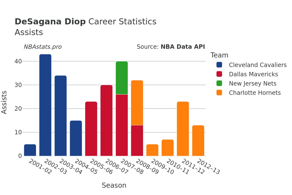 DeSagana Diop Assists Career Chart