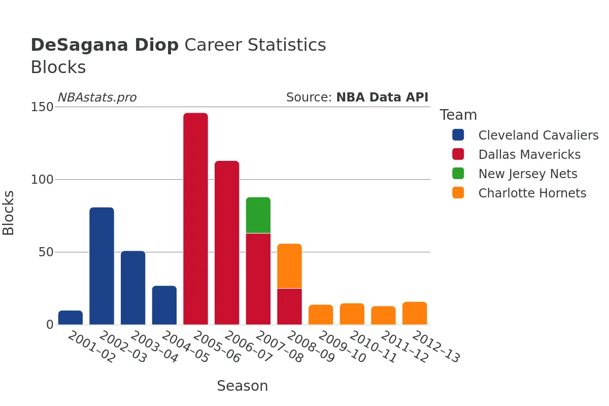 DeSagana Diop Blocks Career Chart