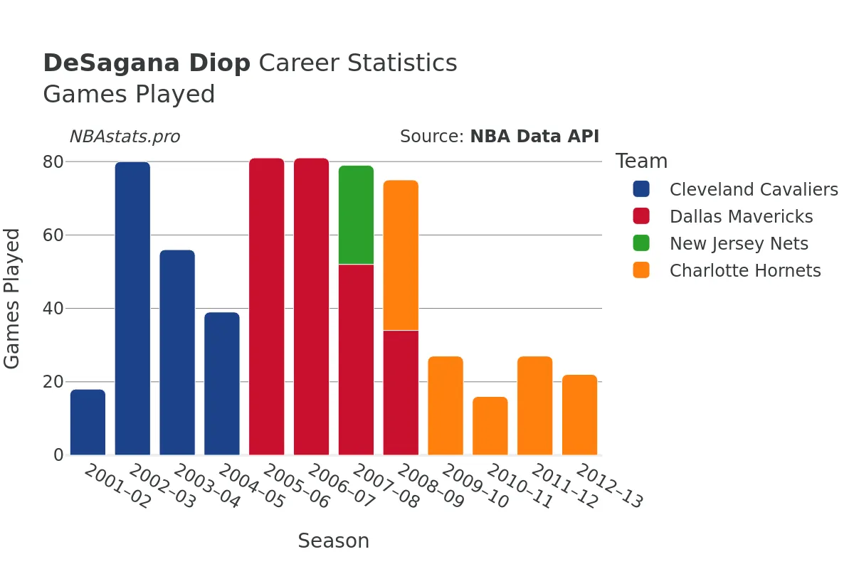 DeSagana Diop Games–Played Career Chart