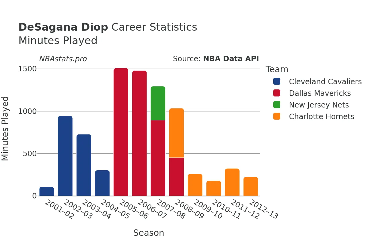 DeSagana Diop Minutes–Played Career Chart