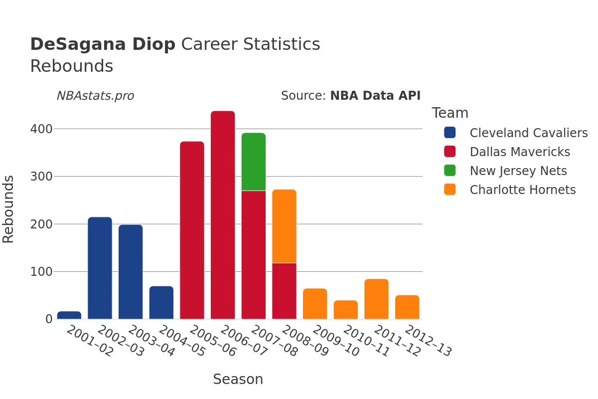 DeSagana Diop Rebounds Career Chart