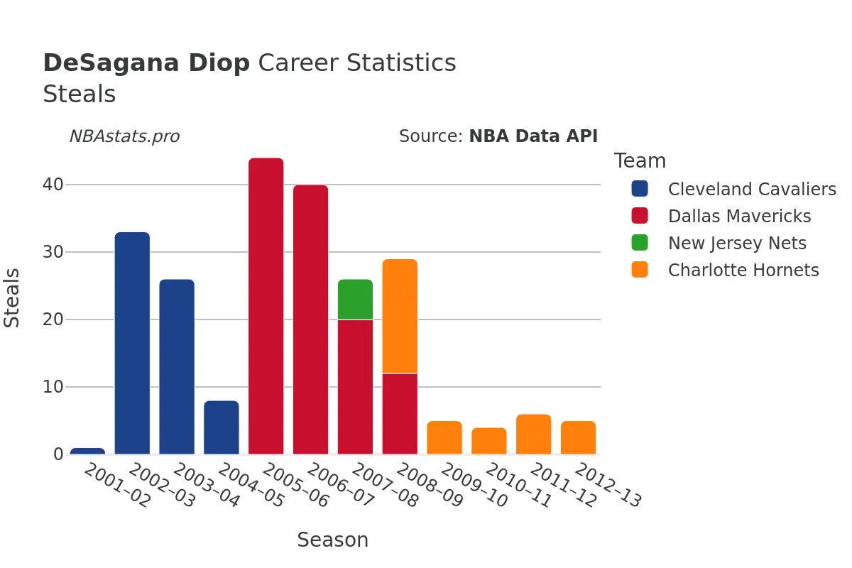 DeSagana Diop Steals Career Chart