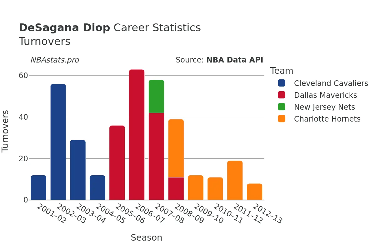 DeSagana Diop Turnovers Career Chart