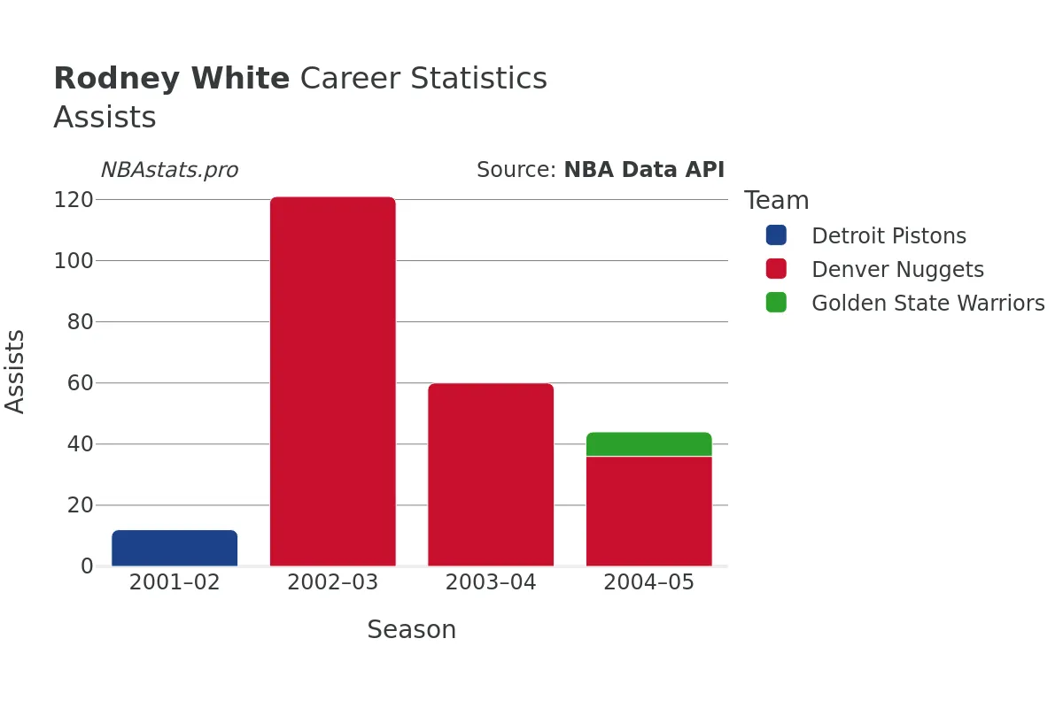 Rodney White Assists Career Chart