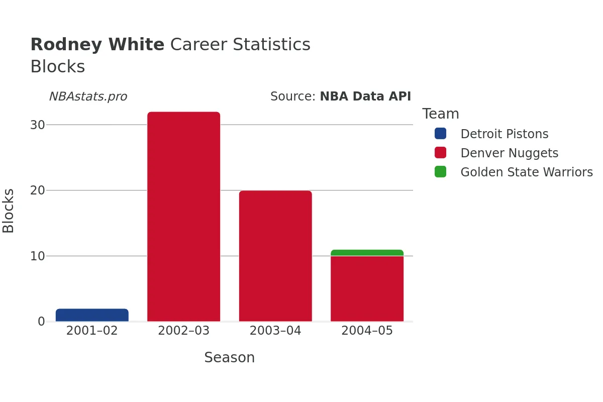 Rodney White Blocks Career Chart