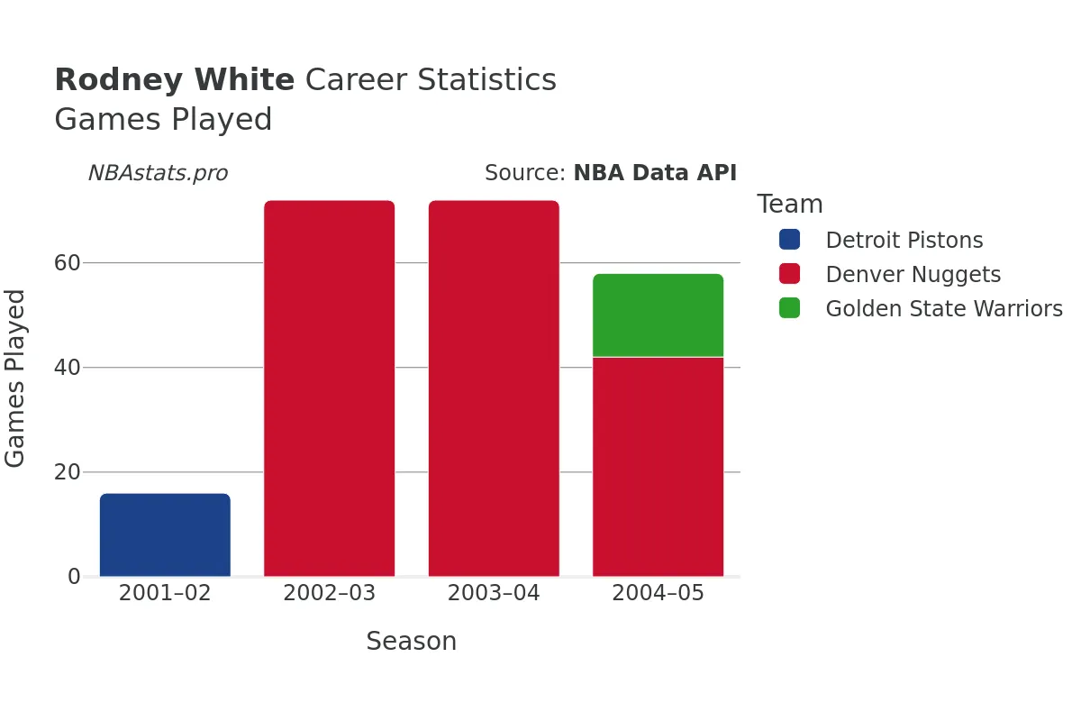 Rodney White Games–Played Career Chart