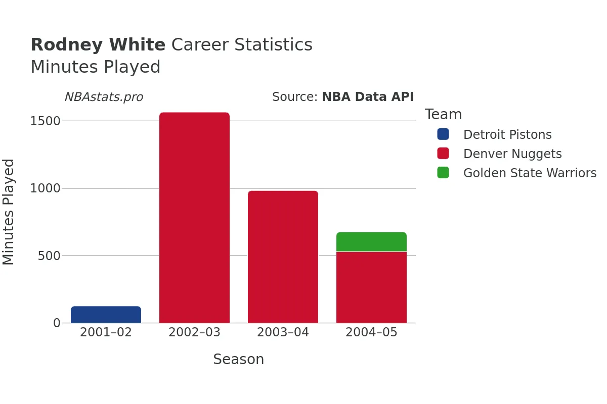 Rodney White Minutes–Played Career Chart