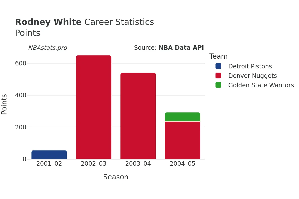 Rodney White Points Career Chart