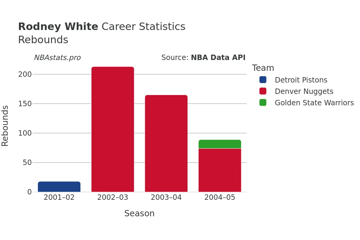 Rodney White Rebounds Career Chart