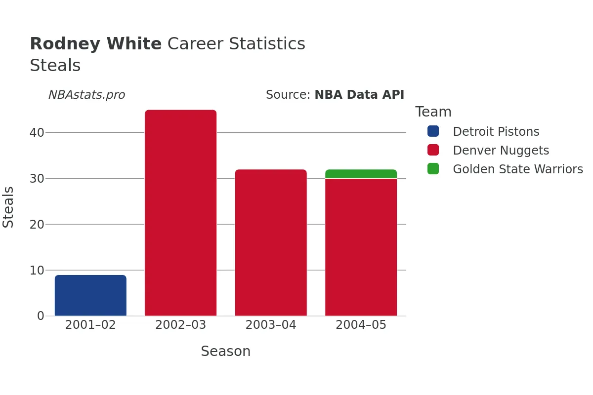 Rodney White Steals Career Chart