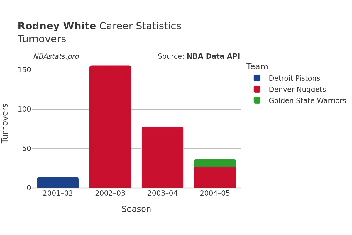 Rodney White Turnovers Career Chart