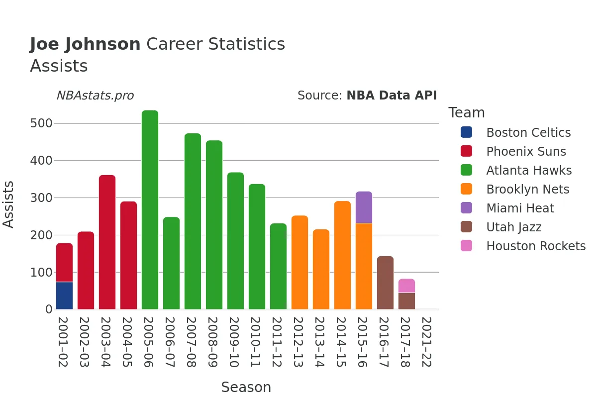 Joe Johnson Assists Career Chart