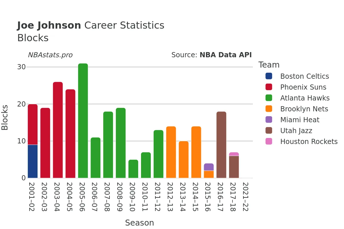 Joe Johnson Blocks Career Chart