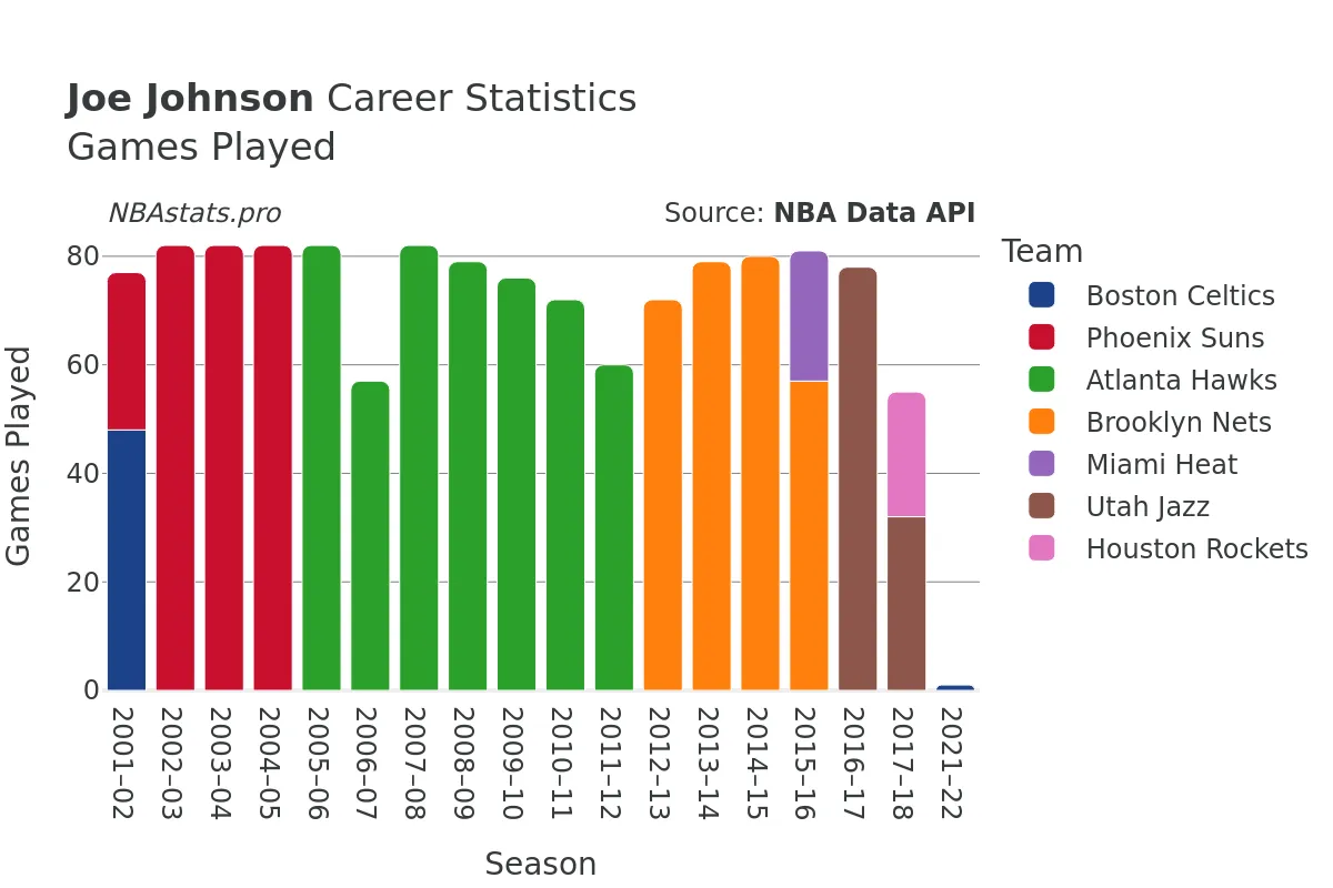 Joe Johnson Games–Played Career Chart