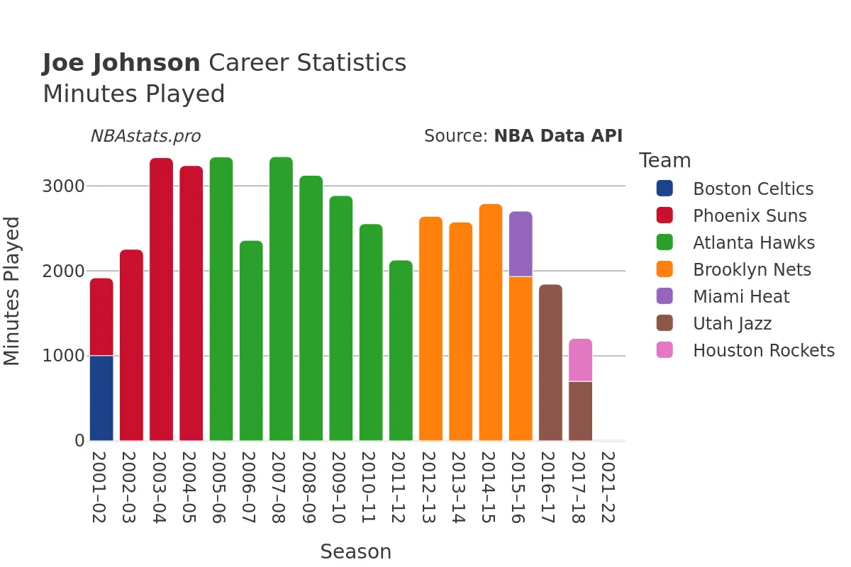 Joe Johnson Minutes–Played Career Chart