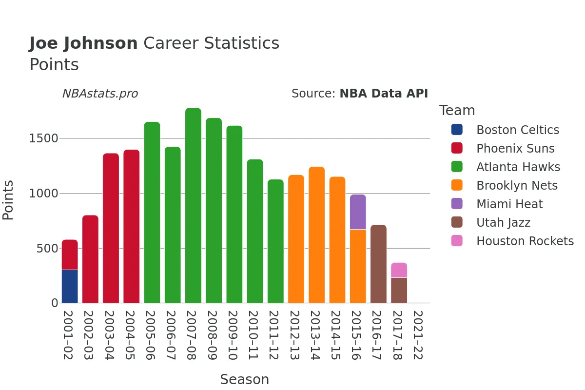 Joe Johnson Points Career Chart