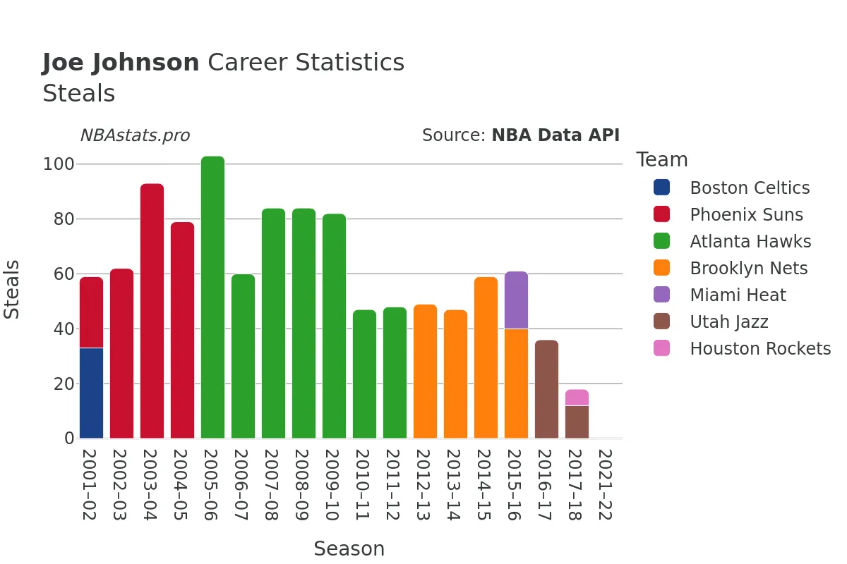 Joe Johnson Steals Career Chart