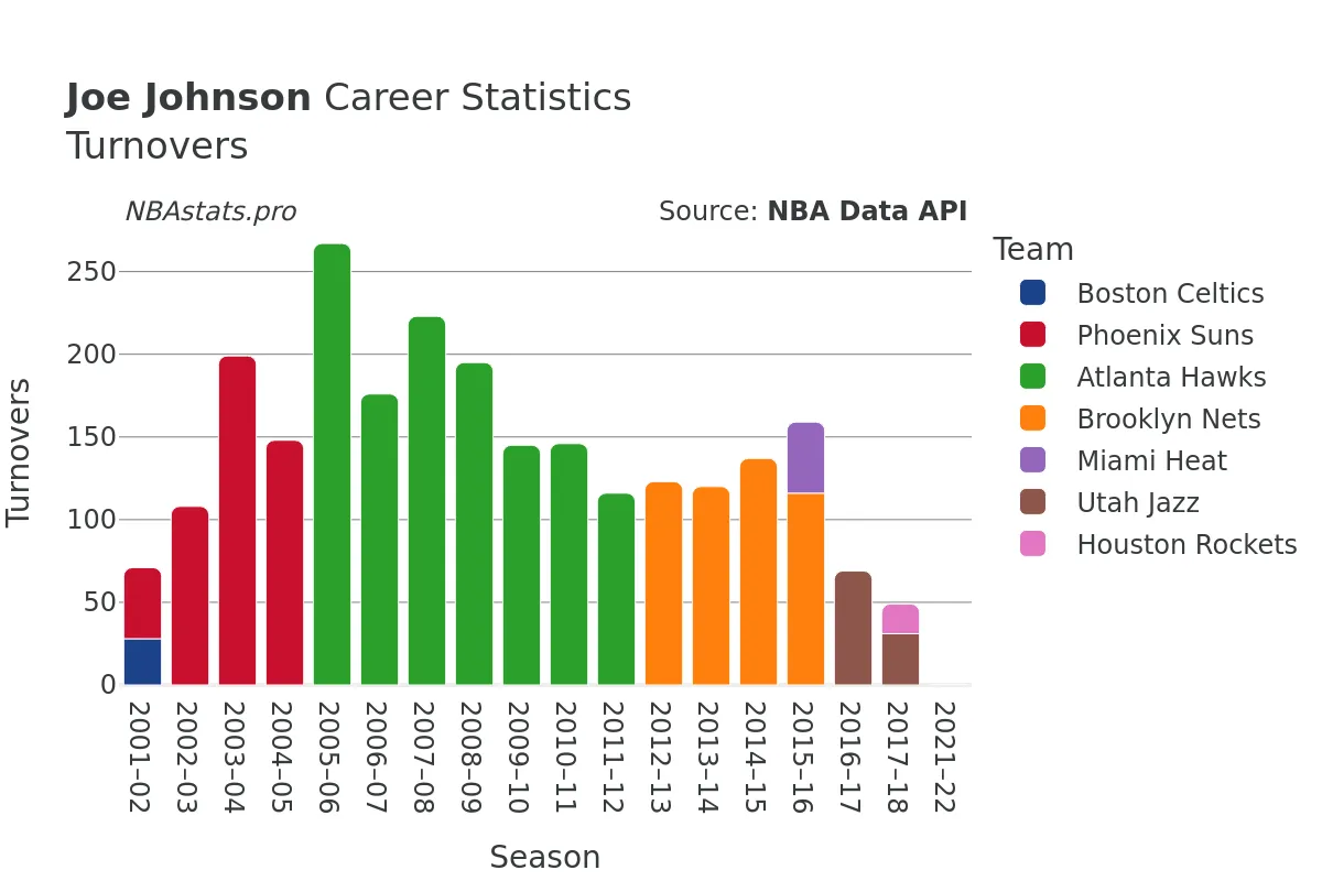 Joe Johnson Turnovers Career Chart