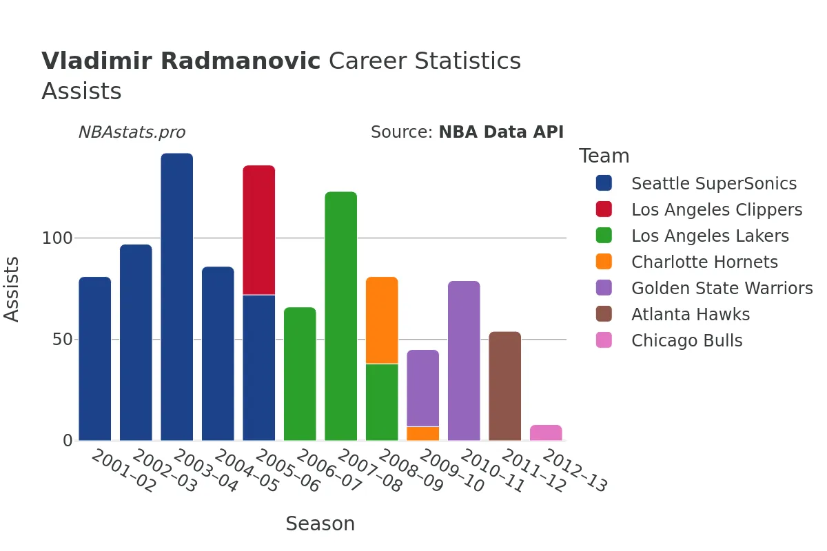 Vladimir Radmanovic Assists Career Chart