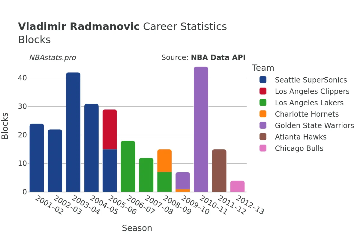 Vladimir Radmanovic Blocks Career Chart